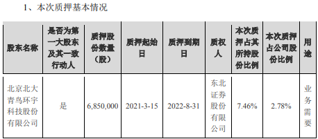 青鸟消防控股股东北大青鸟环宇质押685万股 用于业务需要