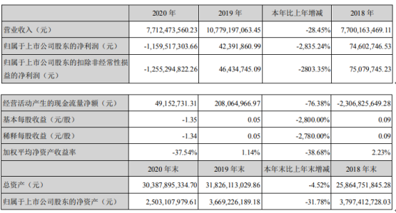 天沃科技2020年亏损11.6亿同比由盈转亏采购及施工成本上升 总经理俞铮庆薪酬56.26万