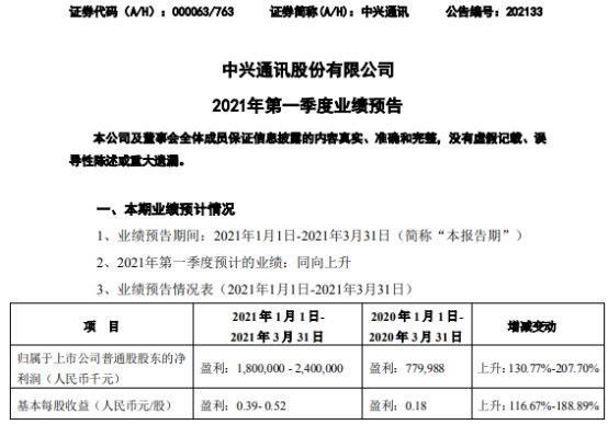 中兴通讯2021年第一季度预计净利18亿-24亿增长130.77%-207.7% 毛利率持续恢复改善