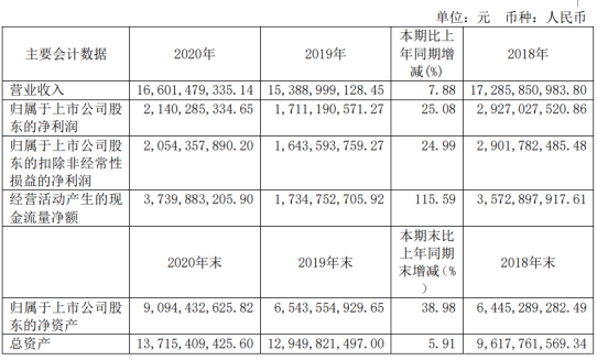 方大特钢2020年净利21.4亿增长25.08%投资收益同比增长 总经理常健薪酬62.02万