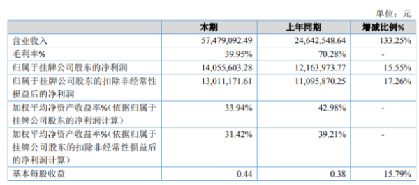 联星股份2020年净利1405.56万增长15.55% 原有业务稳步增长