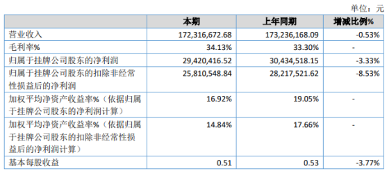 威贸电子2020年净利2942.04万下滑3.33% 投资收益同比下滑
