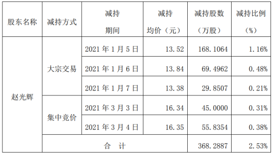 丰元股份控股股东赵光辉减持368.29万股 套现约4979.26万