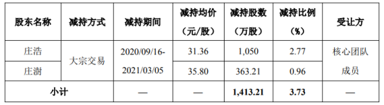 吉宏股份2名股东合计减持1413.21万股 套现合计4.59亿