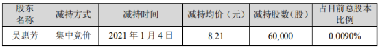 德尔未来财务总监吴惠芳减持6万股 套现49.26万