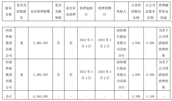 羚锐制药控股股东羚锐集团质押656万股 用于为其子公司贷款提供质押担保