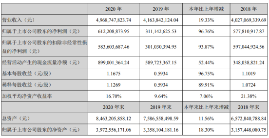 利尔化学2020年净利6.12亿增长96.76% 董事长尹英遂薪酬116.08万