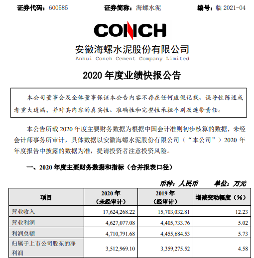 海螺水泥2020年度净利351.3亿增长4.58% 水泥和熟料净销量增长