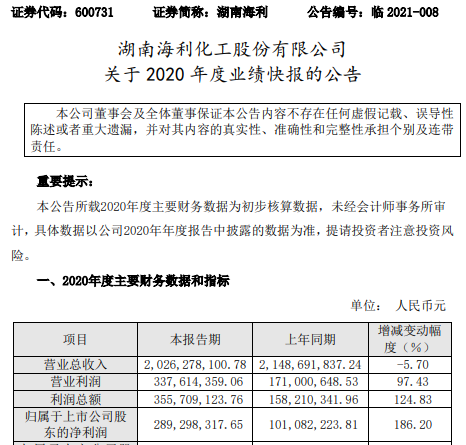 湖南海利2020年度净利2.89亿增长186.2% 毛利率提升