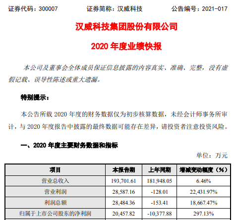汉威科技2020年度净利2.05亿同比扭亏为盈 抗疫相关产品取得显著增长