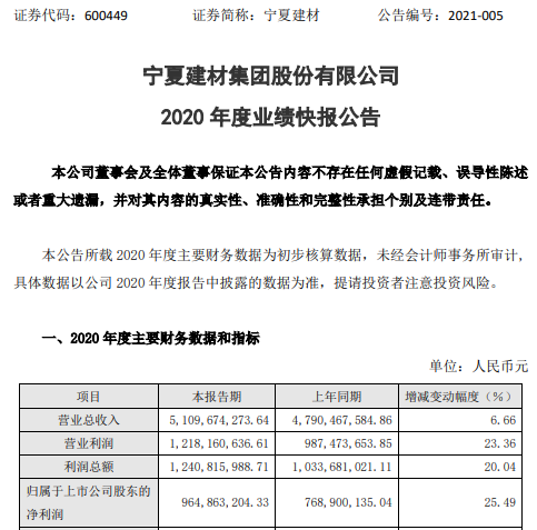 宁夏建材2020年度净利9.65亿增长25.49% 主要产品销量增加