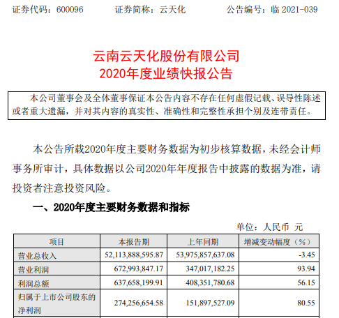 云天化2020年度净利2.74亿增长80.55% 主营产品毛利增加