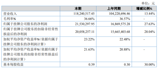 天和环保2020年净利2153.03万增长27.63% 市场需求量增加