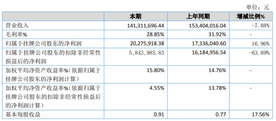 东南电器2020年净利2027.59万增长16.96% 启动电机及配件销售同比增加