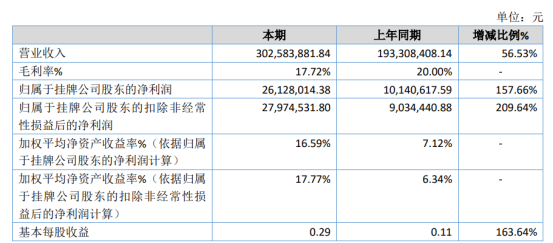 三江并流2020年净利2612.8万增长157.66% 管理费用同比减少