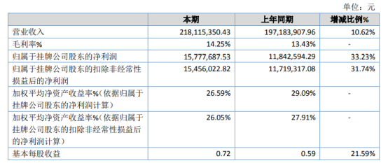 铝泰股份2020年净利1577.77万增长33.23% 产品销售数量持续增长