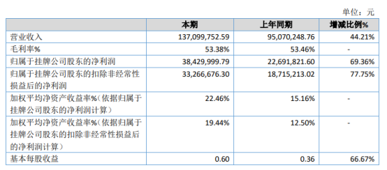 星辰科技2020年净利3843万增长69.36% 军品伺服和新能源销售额增长