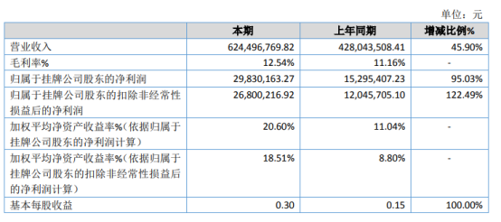 宏正设计2020年净利2983.02万增长95.03% EPC收入增长