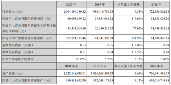 丝路视觉2020年净利6060.56万增长117.66% 董事长李萌迪薪酬125.6万