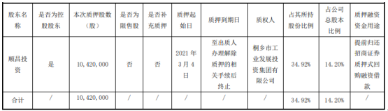 嘉澳环保控股股东顺昌投资质押1042万股 用于提前归还招商证券质押式回购融资借款