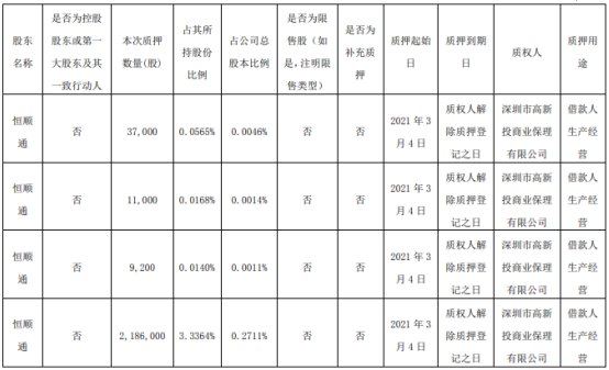 顺络电子股东恒顺通质押256.22万股 用于借款人生产经营