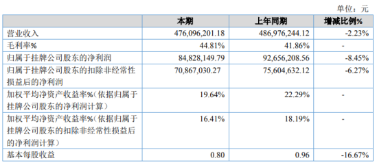 用友汽车2020年净利下滑8.45% 计提信用减值损失导致