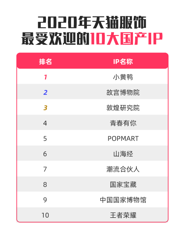 天猫推出IP授权交易平台IPmart