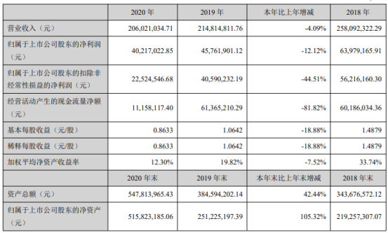 华业香料2020年净利下滑12.12% 董事长华文亮薪酬18.06万