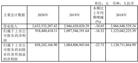 皖通高速2020年净利下滑16.32% 总经理唐军薪酬10.2万