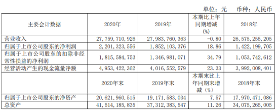 青岛啤酒2020年净利增长18.86% 董事长黄克兴薪酬82.73万