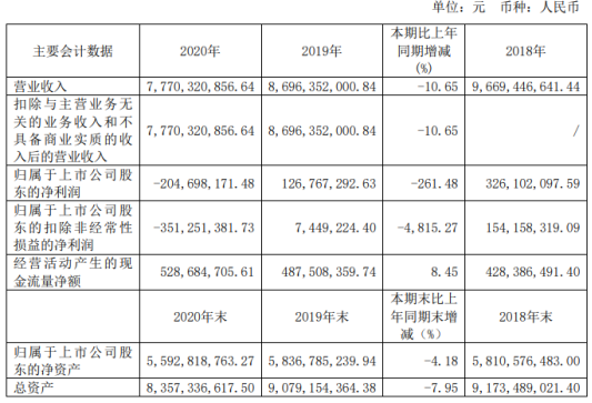 交运股份2020年亏损2.05亿 财务总监郑伟中薪酬44.03万