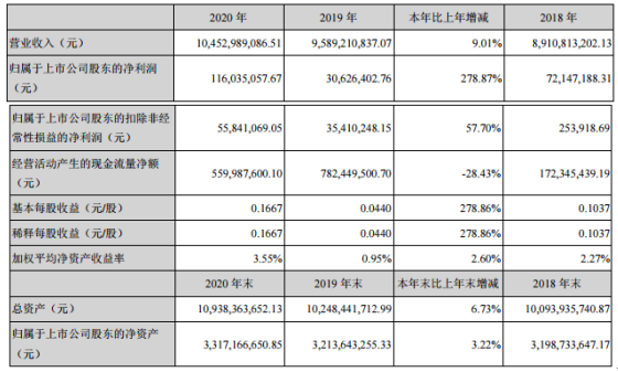 长虹华意2020年净利增长278.87%：总经理张勤建薪酬98.28万