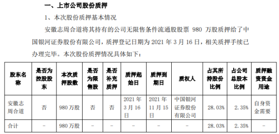 香飘飘股东安徽志周合道质押980万股 用于自身资金需要