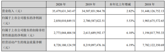 金隅集团2020年净利28.5亿增长5.53%单位 产品生产成本下降 董事长孔庆辉薪酬188.09万