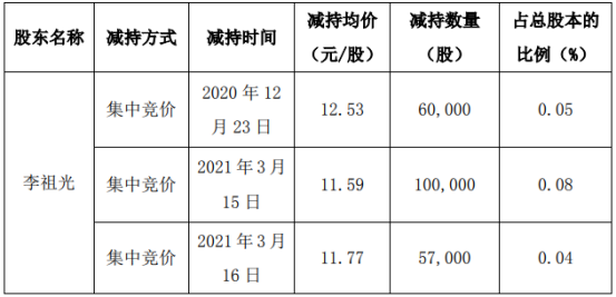 威星智能副总经理李祖光减持21.7万股 套现约251.5万