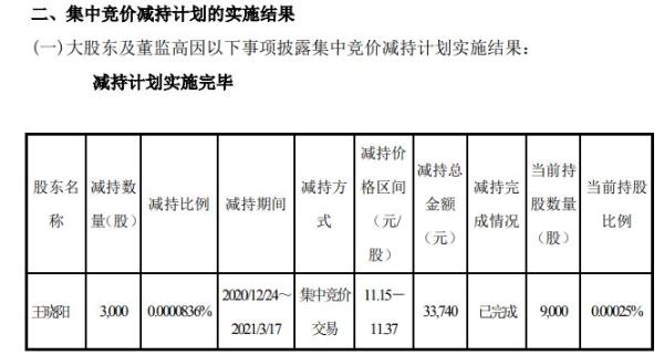 彩虹股份监事王晓阳减持3000股 套现3.37万