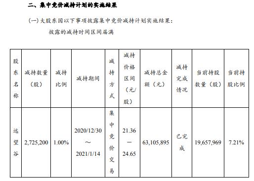 思维列控股东远望谷减持272.52万股 套现6310.59万