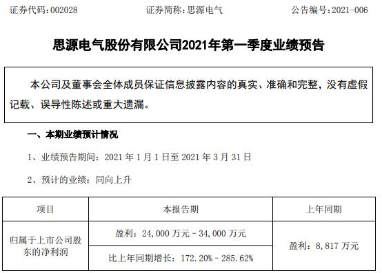 思源电气2021年第一季度预计净利2.4亿-3.4亿增长172.2%-285.6% 生产发货得以恢复