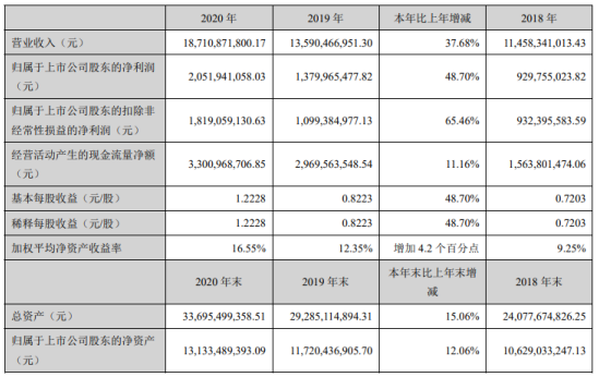 中材科技2020年净利20.52亿增长48.7%风电市场需求增长 副董事长唐志尧薪酬272.71万