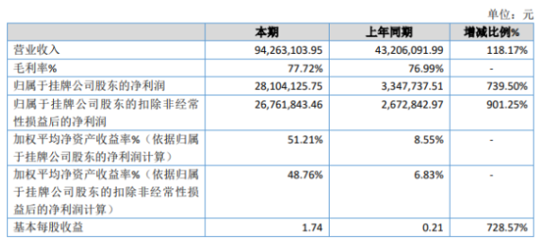 信而泰2020年净利2810.41万增长739.5% 市场需求增长