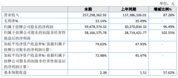 维尼健康2020年净利5947.84万增长96.49% 外销订单大幅增加