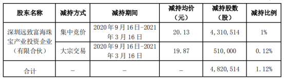 特力Ａ股东远致富海减持482.05万股 套现约9703.69万