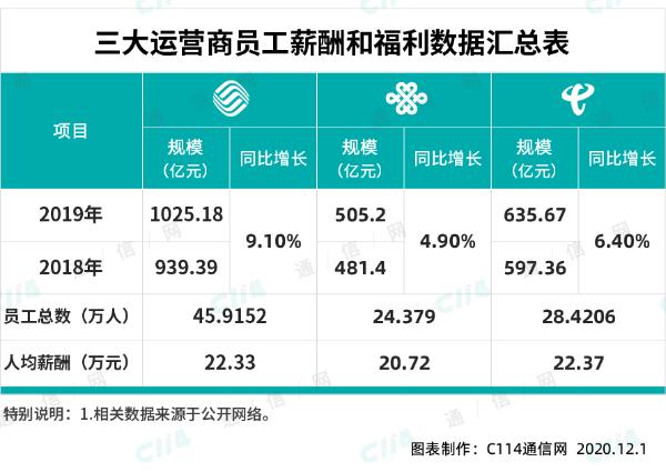 中国电信2020年干得怎么样？