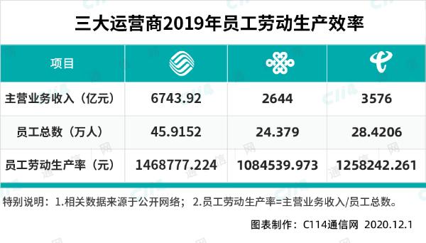 中国电信2020年干得怎么样？