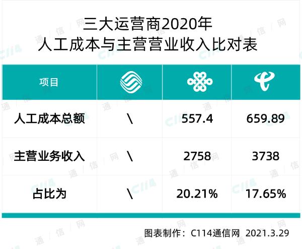 中国电信2020年干得怎么样？