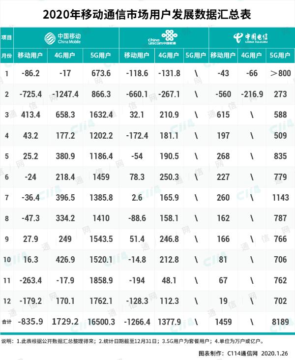 中国电信2020年干得怎么样？
