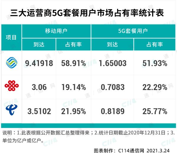 中国电信2020年干得怎么样？