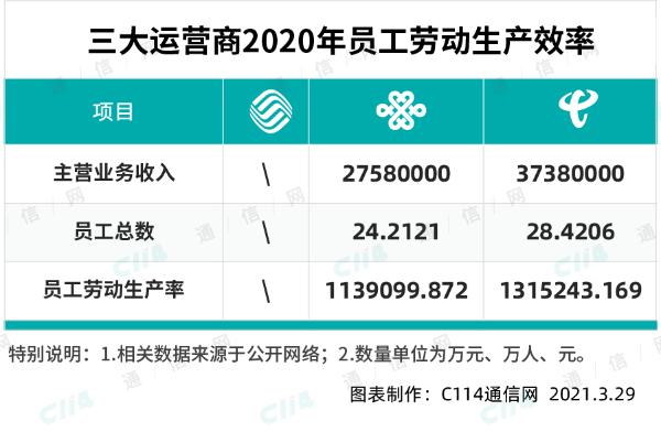 中国电信2020年干得怎么样？