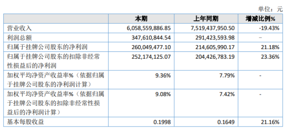 海通期货2020年净利增长21.18% 客户交易增加