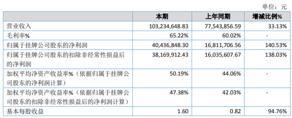 风行测控2020年净利增长140.53% 收入增长、费用缩减